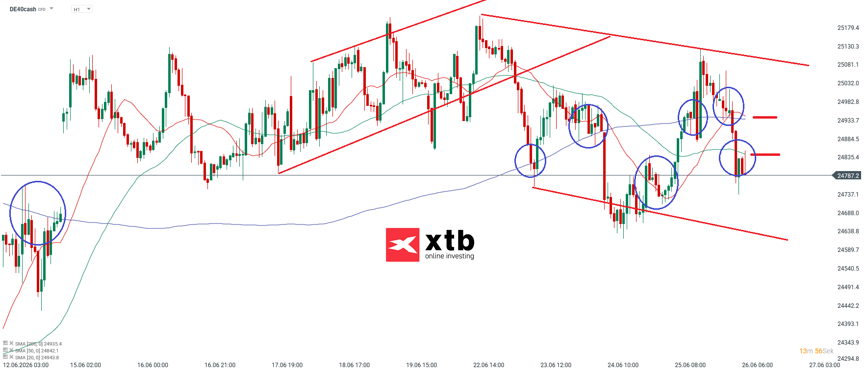 DAX Prognose: Wichtige Marken im Stundenchart