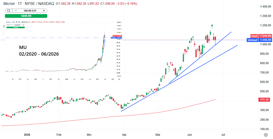 Micron Aktie Prognose und Analyse am 25.06.26 - Daytrading