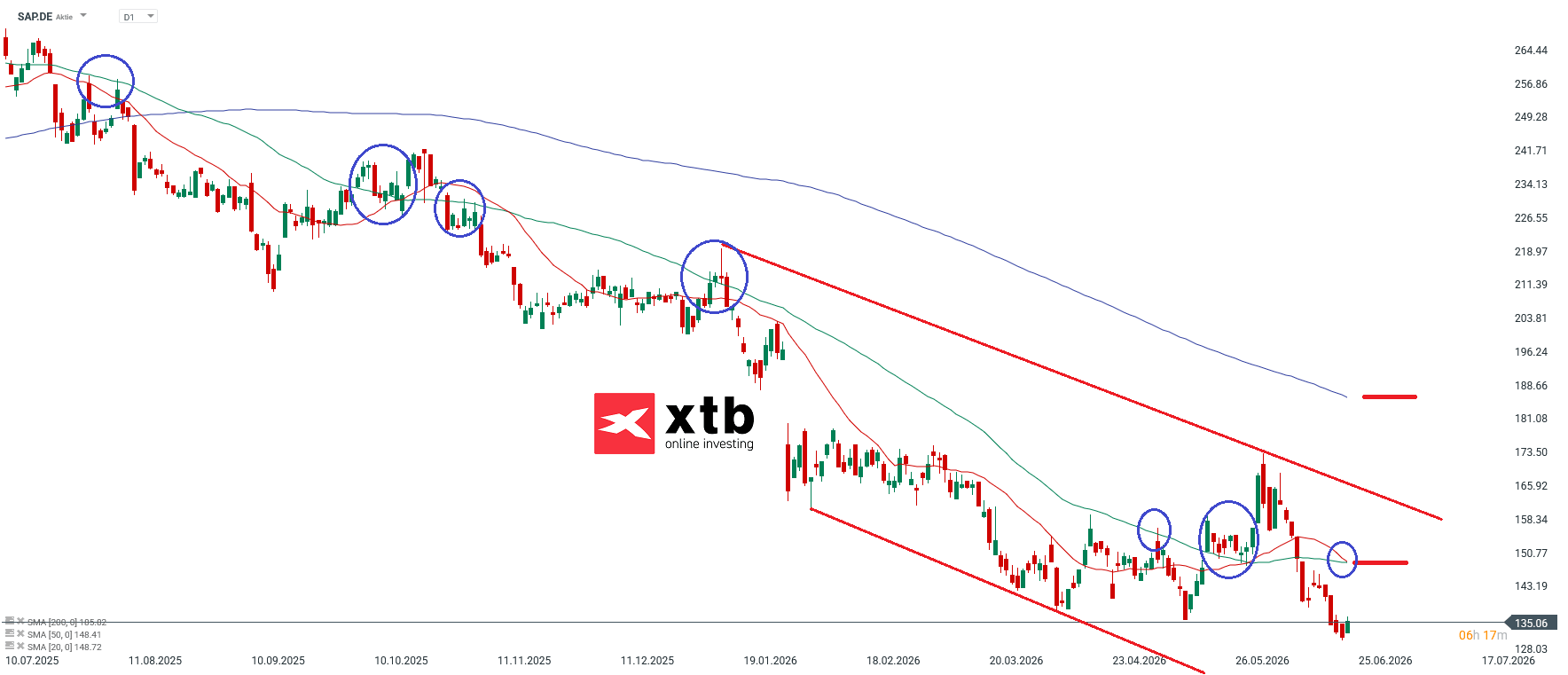 SAP Aktie im Tages-Chart