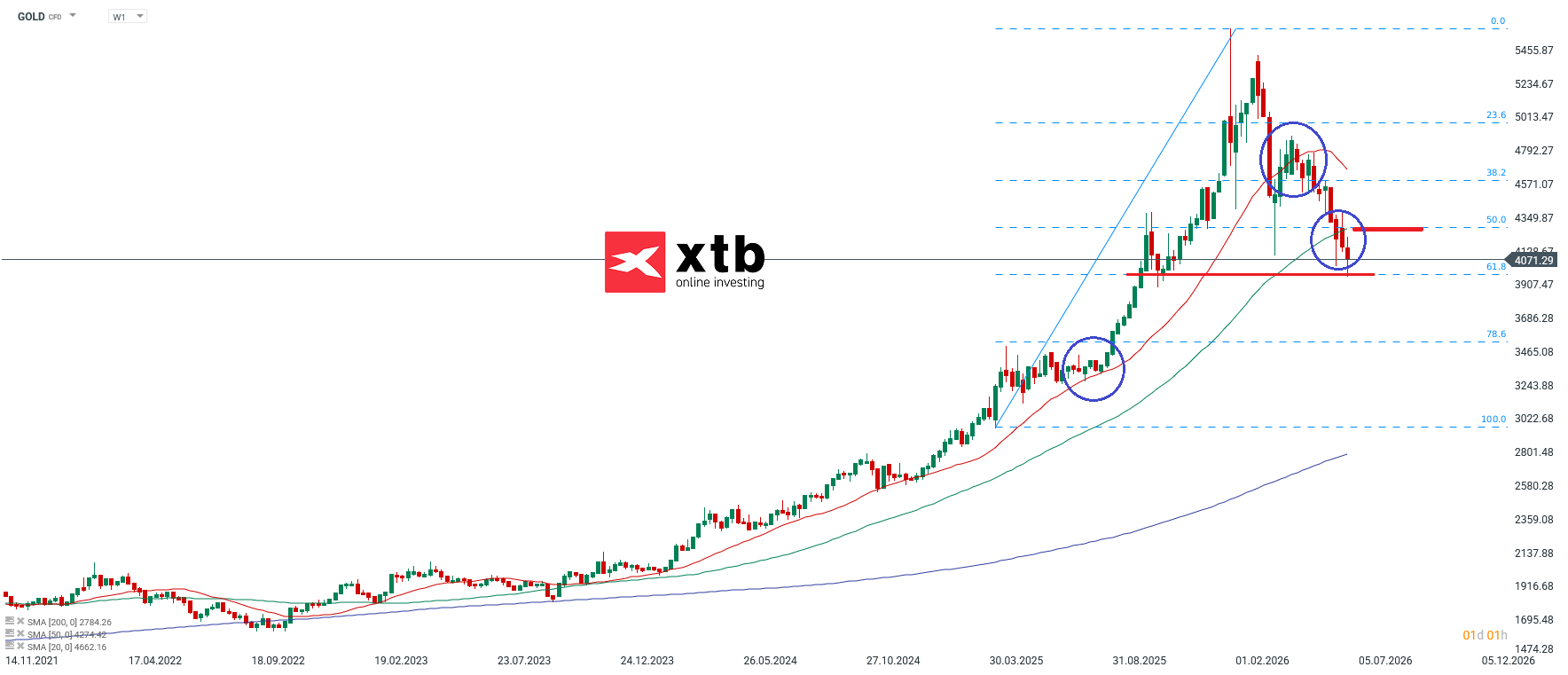 Gold Aktuell am 27.06.2026 - charttechnische Analyse