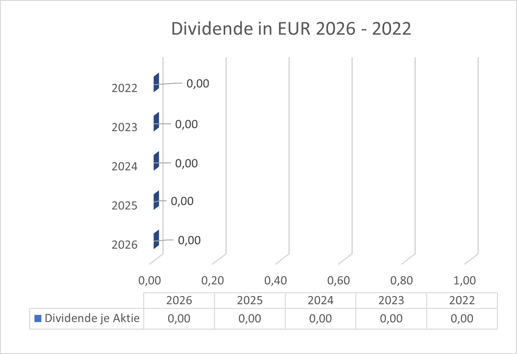 Dividende