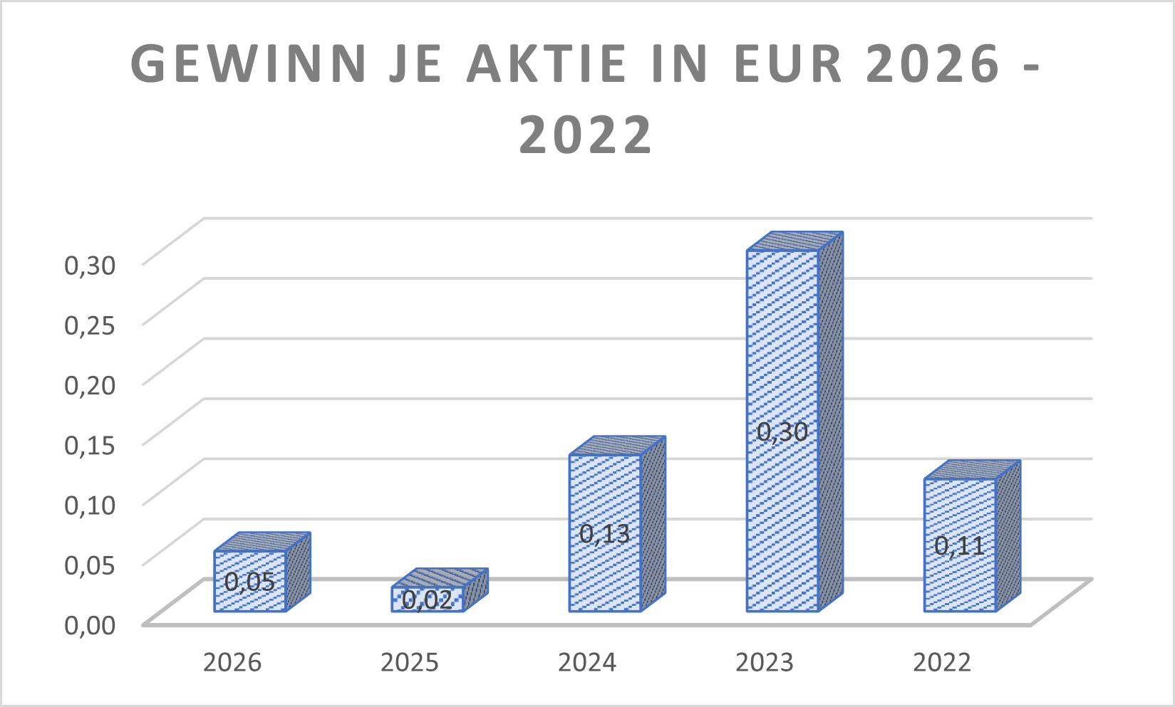 Gewinn je Aktie