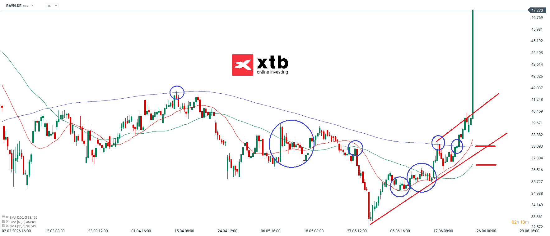 Bayer Aktie im 4h-Chart