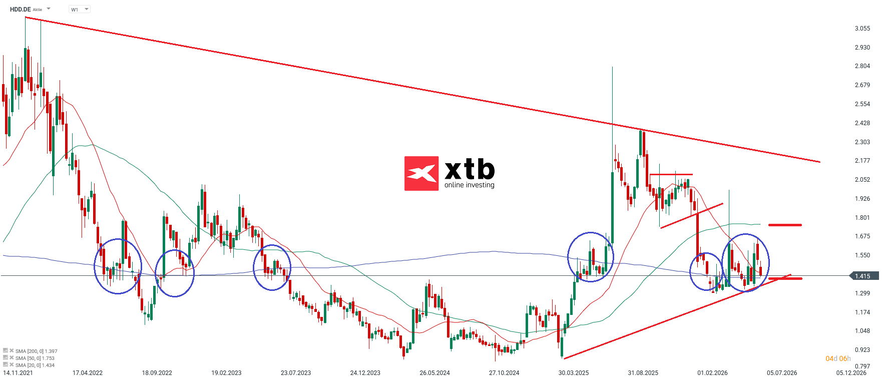 Quelle:Â XTB Investment Plattform, aufgenommen am 23.06.2026. Zeithistorie gemÃ¤Ã der Information direkt im Chart. Vergangene Ergebnisse sind kein Indikator fÃ¼r zukÃ¼nftige Performance. Das Handelsinstrument notiert in EUR. MÃ¶gliche WÃ¤hrungsschwankungen kÃ¶nnen sich auf die Rendite auswirken.