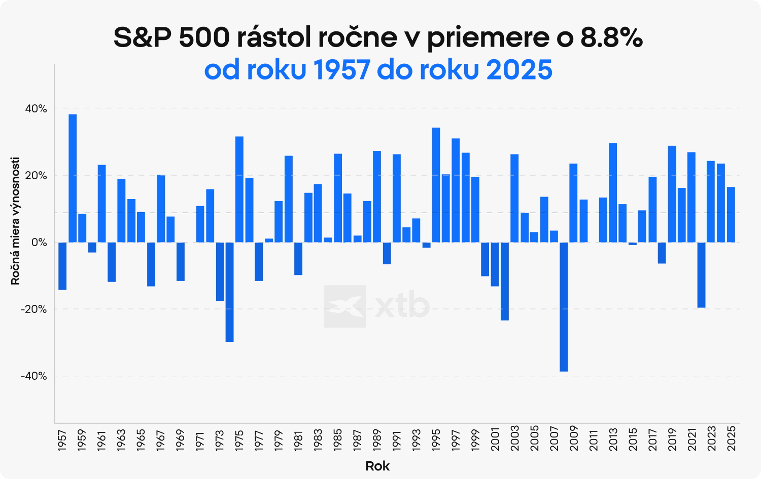 Stĺpcový graf spoločnosti XTB znázorňujúci ročnú mieru výnosu indexu S&P 500 v rokoch 1957 až 2025 s priemerným ziskom 8,8 % ročne v rámci cyklov býčieho a medvedieho trhu