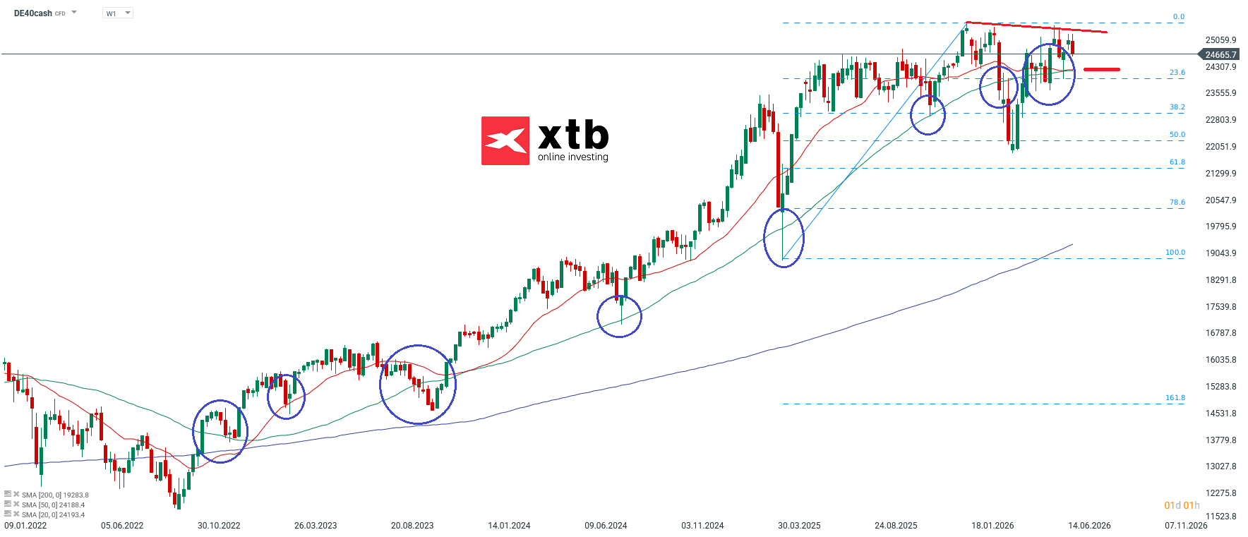 DAX Aktuell am 28.06.2026 - Prognose, Analyse, News