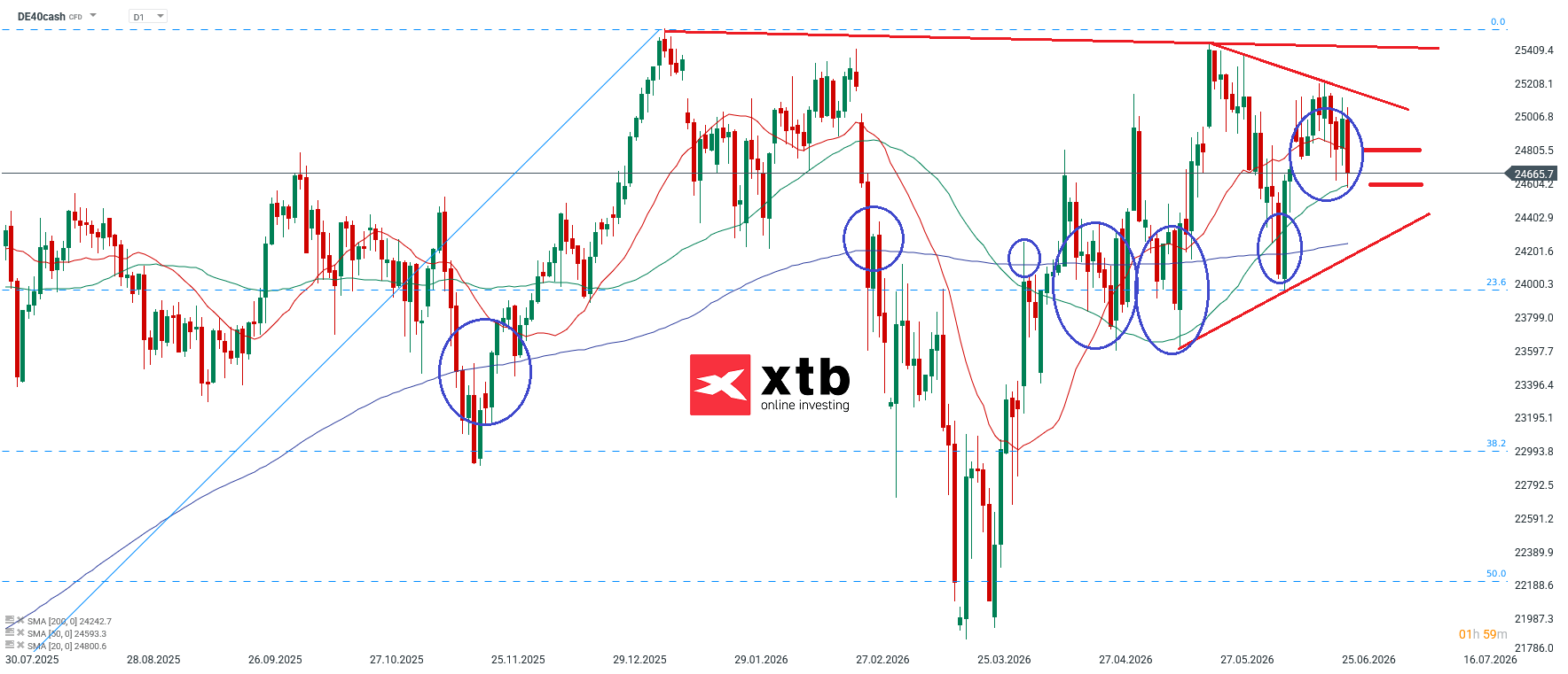 DAX Prognose fÃ¼r die neue Woche am 28.06.2026
