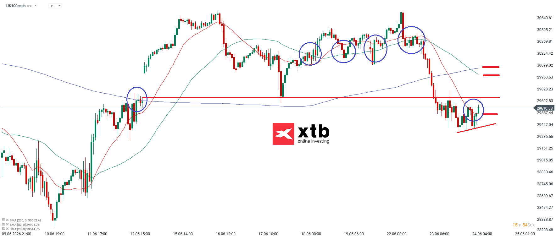 Nasdaq 100 Analyse im Stunden-Chart