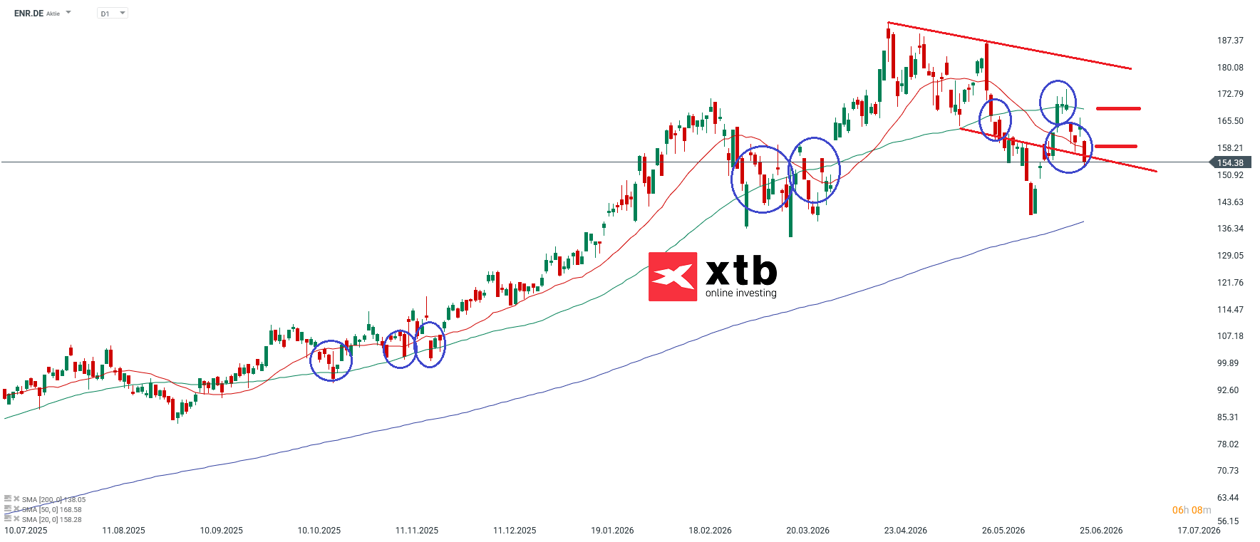 Siemens Energy Aktie im Tages-Chart