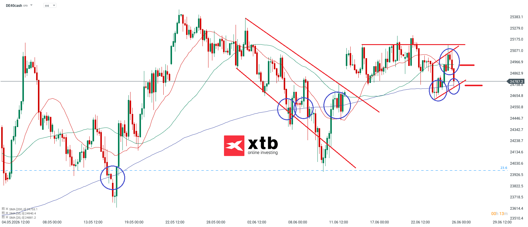 DAX Prognose: Wichtige Marken im 4-Stunden-Chart