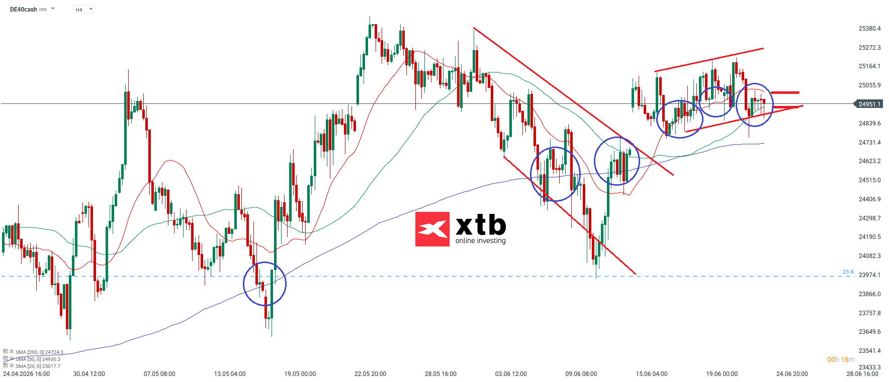 DAX Prognose: Wichtige Marken im 4-Stunden-Chart