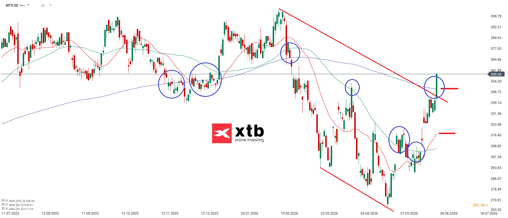 MTU Aktie im Tages-Chart