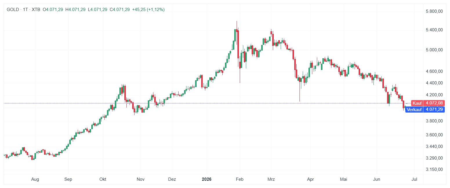 Gold Chart (D1) Chartanalyse