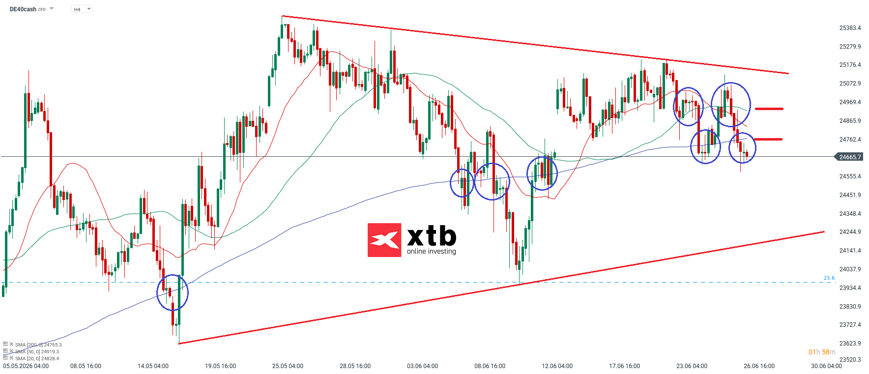 DAX Prognose und Analyse - DAX CFD Daytrading 28.06.2026