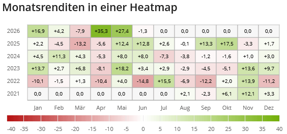 Heatmap Performance
