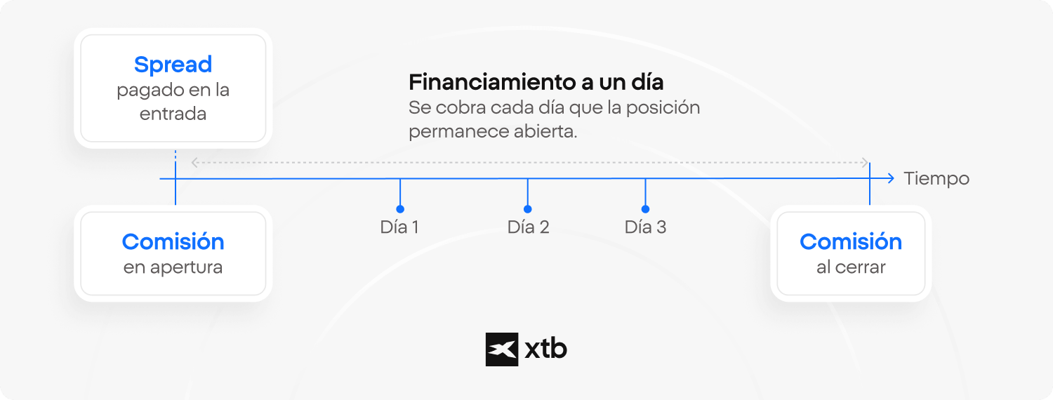 Infografía de XTB que ilustra la estructura de costes de una operación con CFD a lo largo del tiempo, incluyendo el spread pagado al entrar, la comisión cobrada al abrir y cerrar la operación, y las comisiones de financiación nocturna aplicadas cada día que la posición permanece abierta