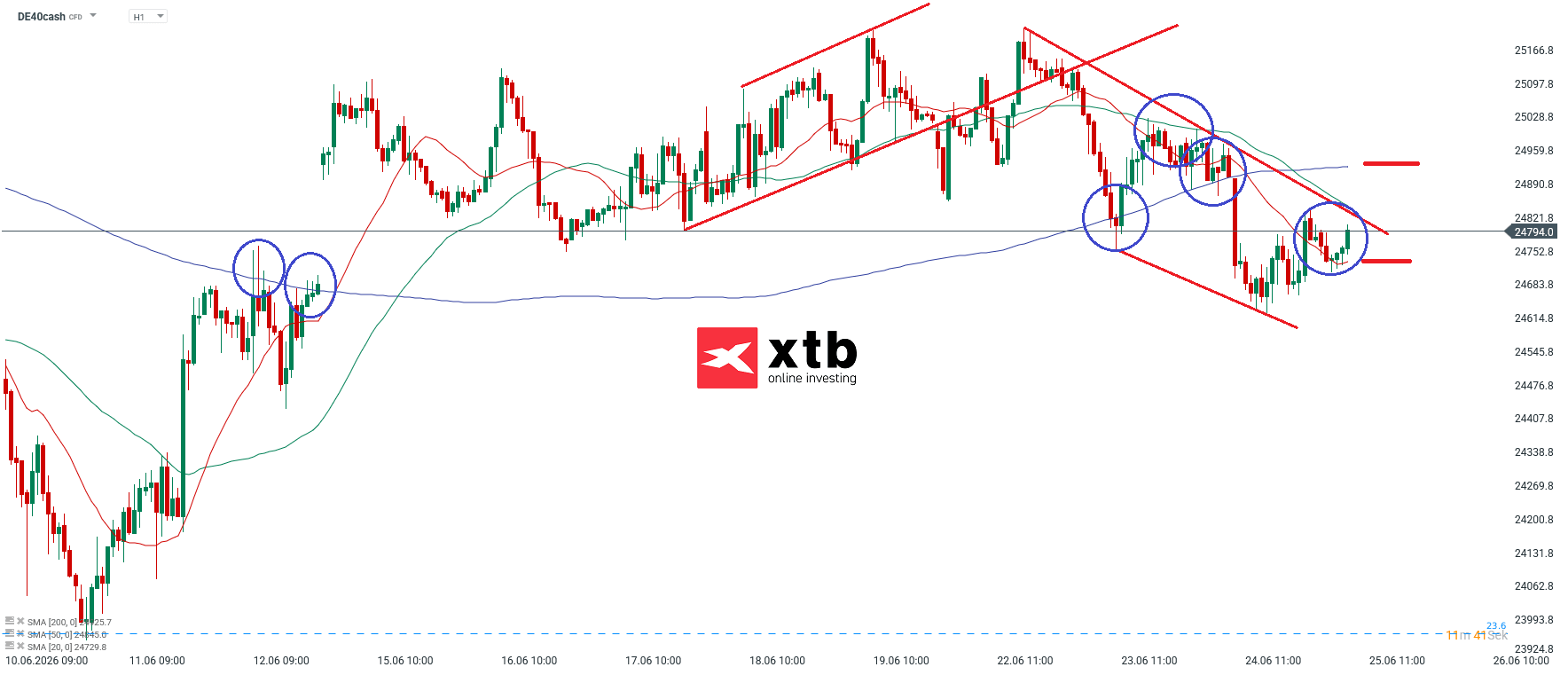 DAX Prognose: Wichtige Marken im Stundenchart