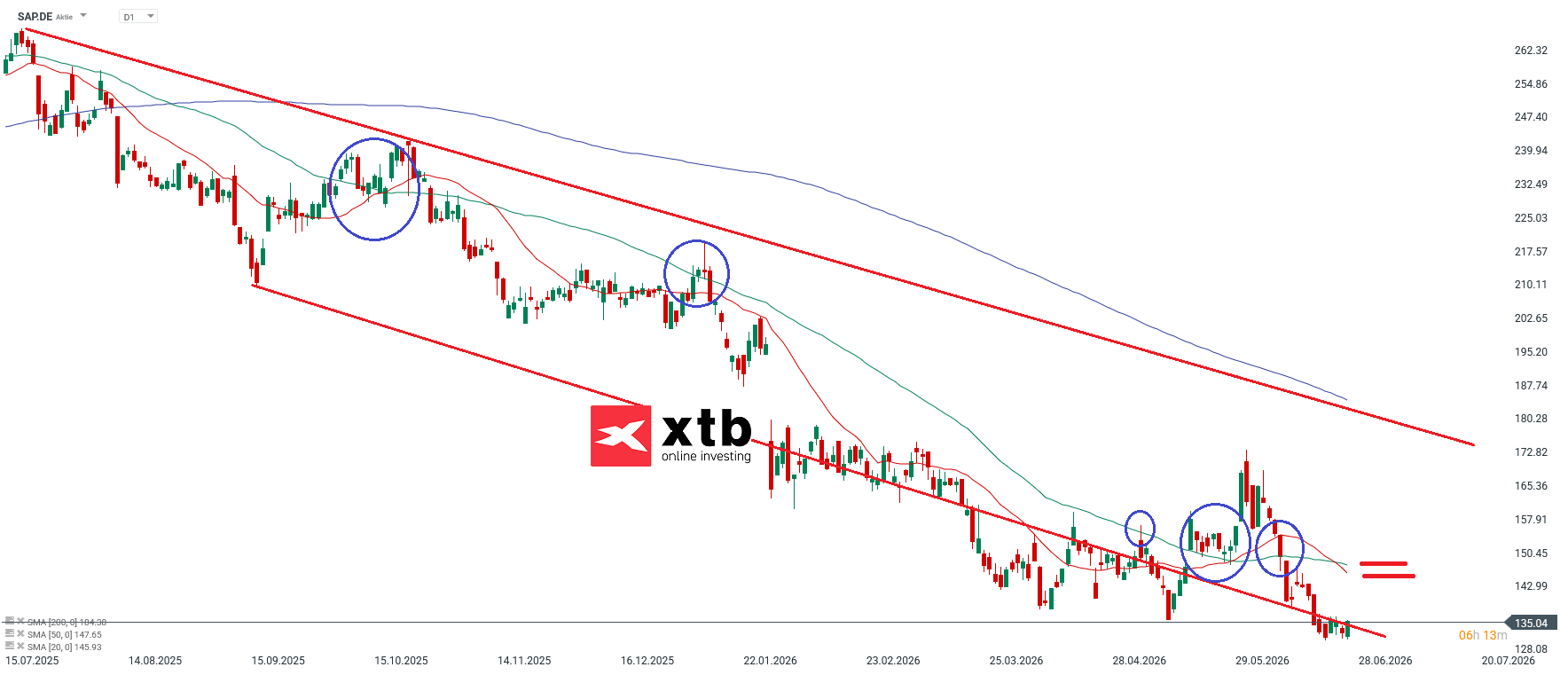 SAP Aktie im Tages-Chart