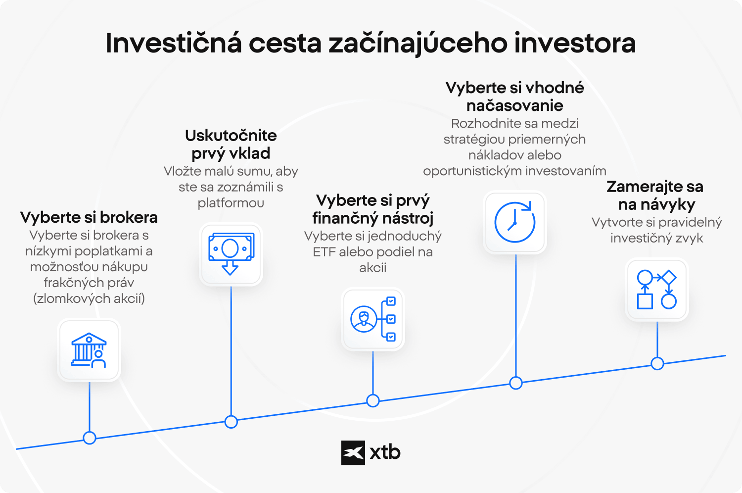 Infografika XTB ilustrujúca päťkrokovú investičnú cestu pre začiatočníkov, od výberu makléra až po budovanie konzistentného investičného zvyku s využitím ETF a zlomkových akcií.
