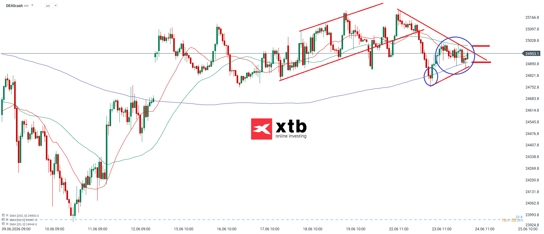 DAX Prognose: Wichtige Marken im Stundenchart