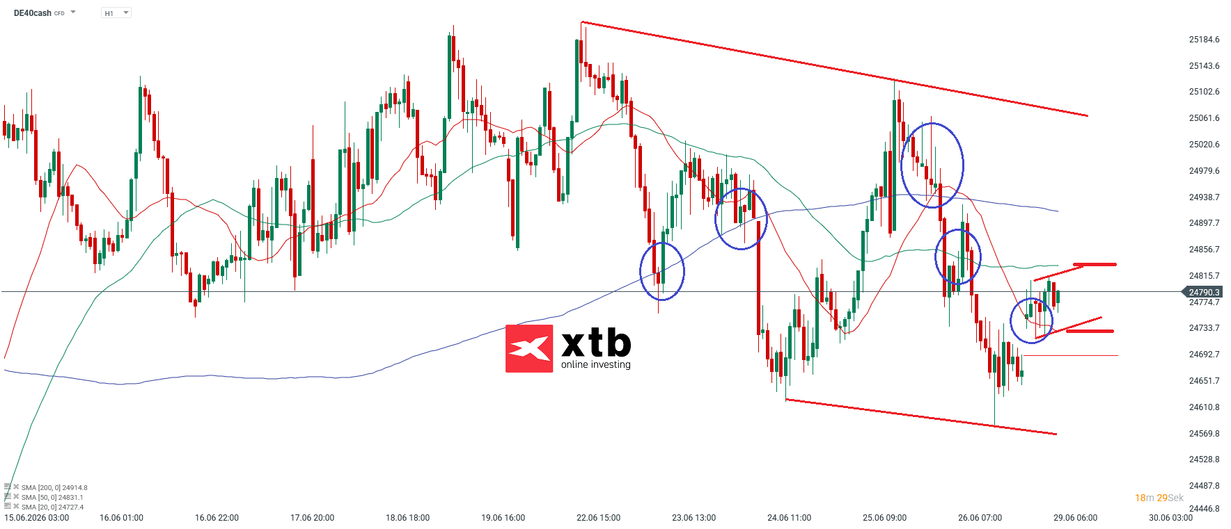 DAX Prognose: Wichtige Marken im Stundenchart