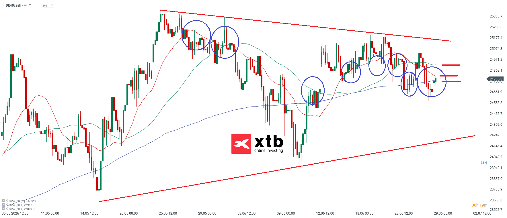 DAX Prognose: Wichtige Marken im 4-Stunden-Chart