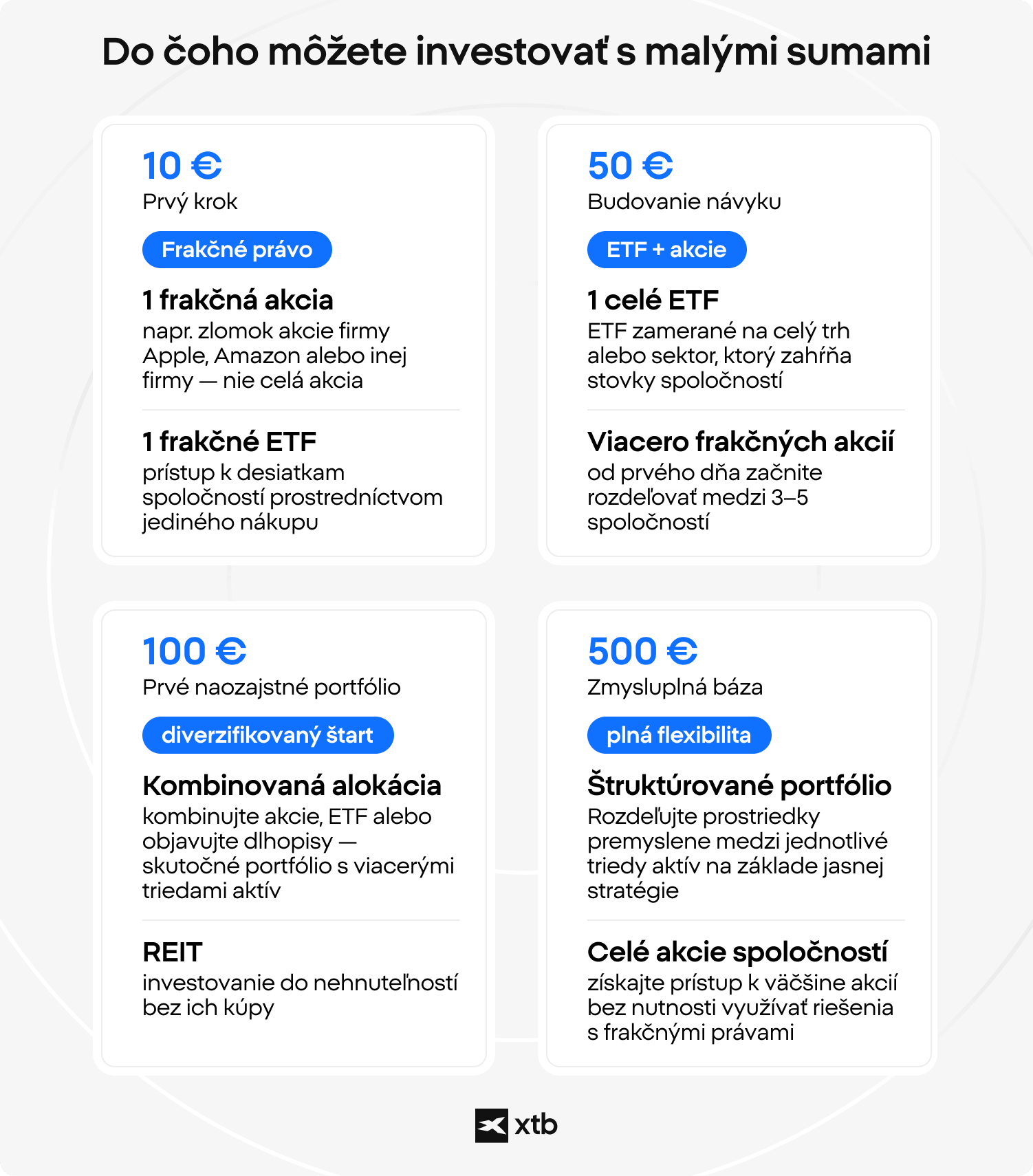 Infografika XTB znázorňujúca, čo si investori môžu kúpiť za 10, 50, 100 a 500 eur, vrátane zlomkových akcií, ETF, REIT a diverzifikovaných portfólií.