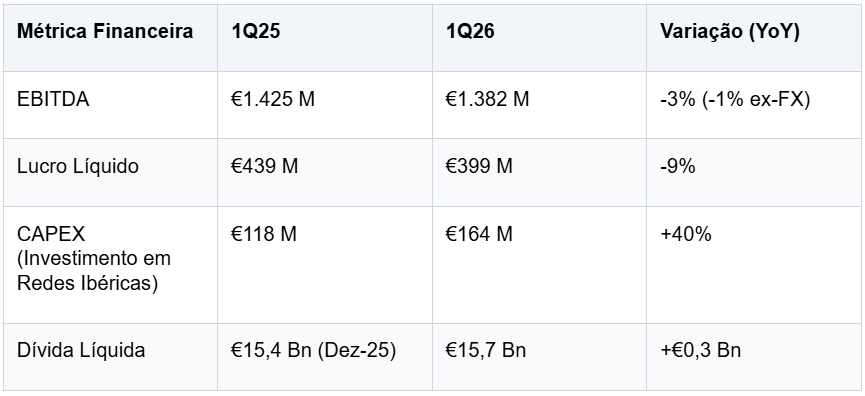 Tabela com mÃ©tricas financeiras da EDP no primeiro trimestre de 2026 vs 2025