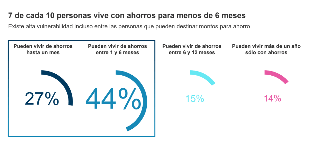 Ahorros de las personas en Chile