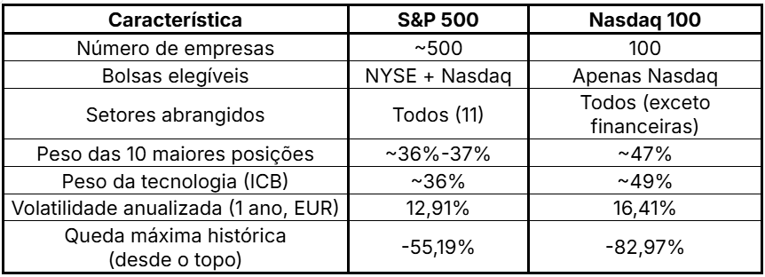 Tabela que resume e compara as principais caracterÃ­sticas entre os Ã­ndices S&P 500 e o Nasdaq 100