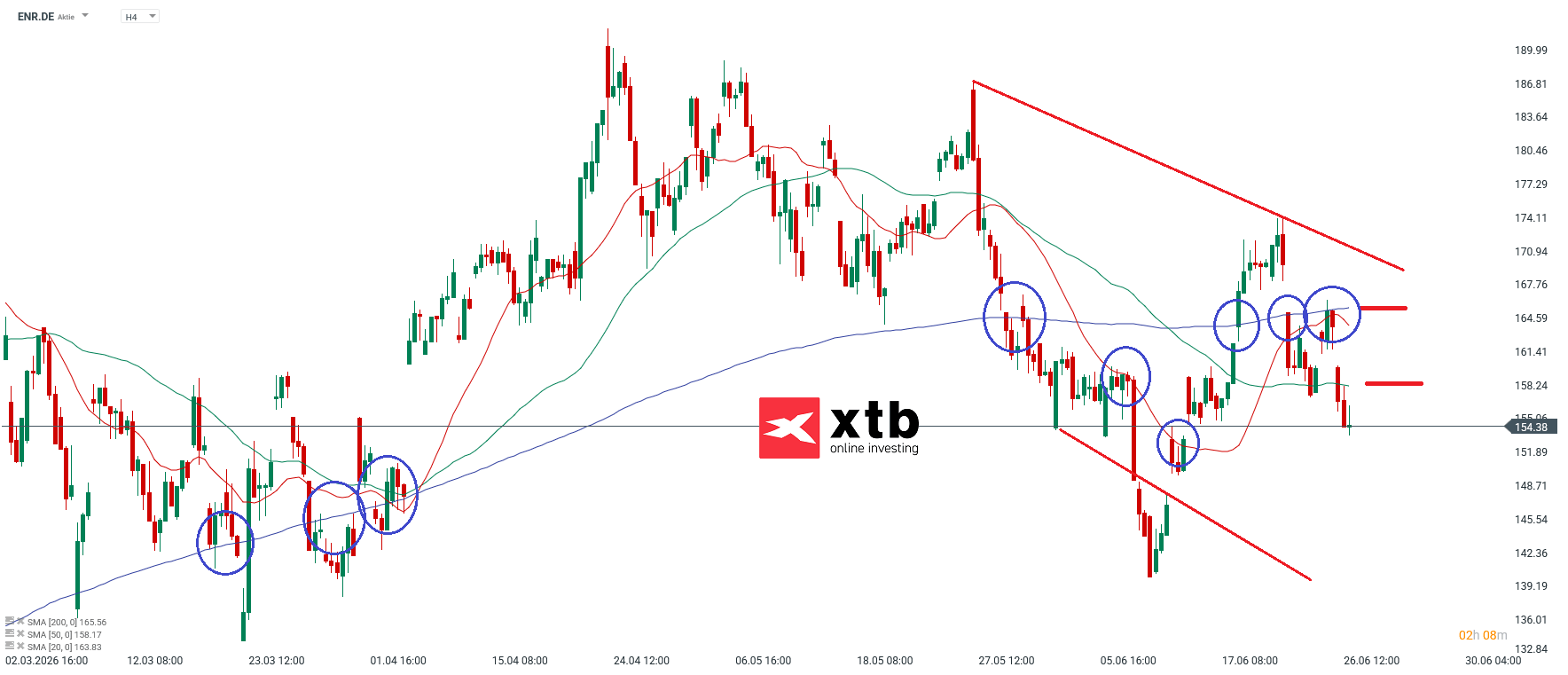 Siemens Energy Aktie im 4h-Chart