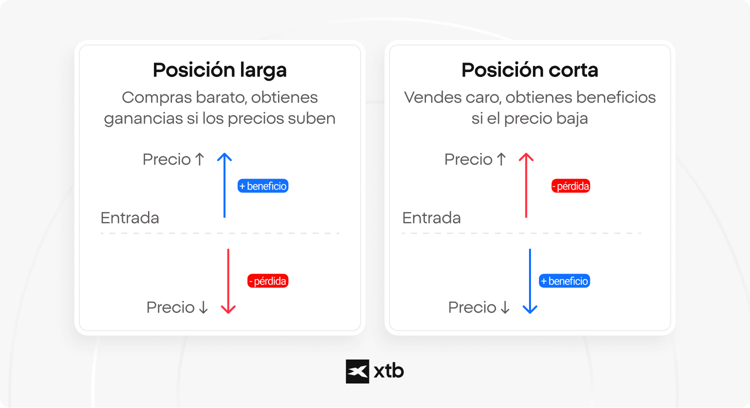 Diagrama de XTB que compara posiciones largas y cortas en el mercado de CFD, mostrando cómo una posición larga genera ganancias cuando los precios suben y una posición corta genera ganancias cuando los precios bajan, con los correspondientes escenarios de pérdidas