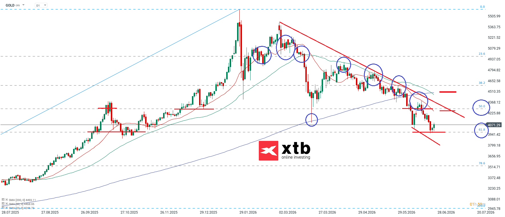 Gold Prognose fÃ¼r aktive CFD Trader - 27.06.2026