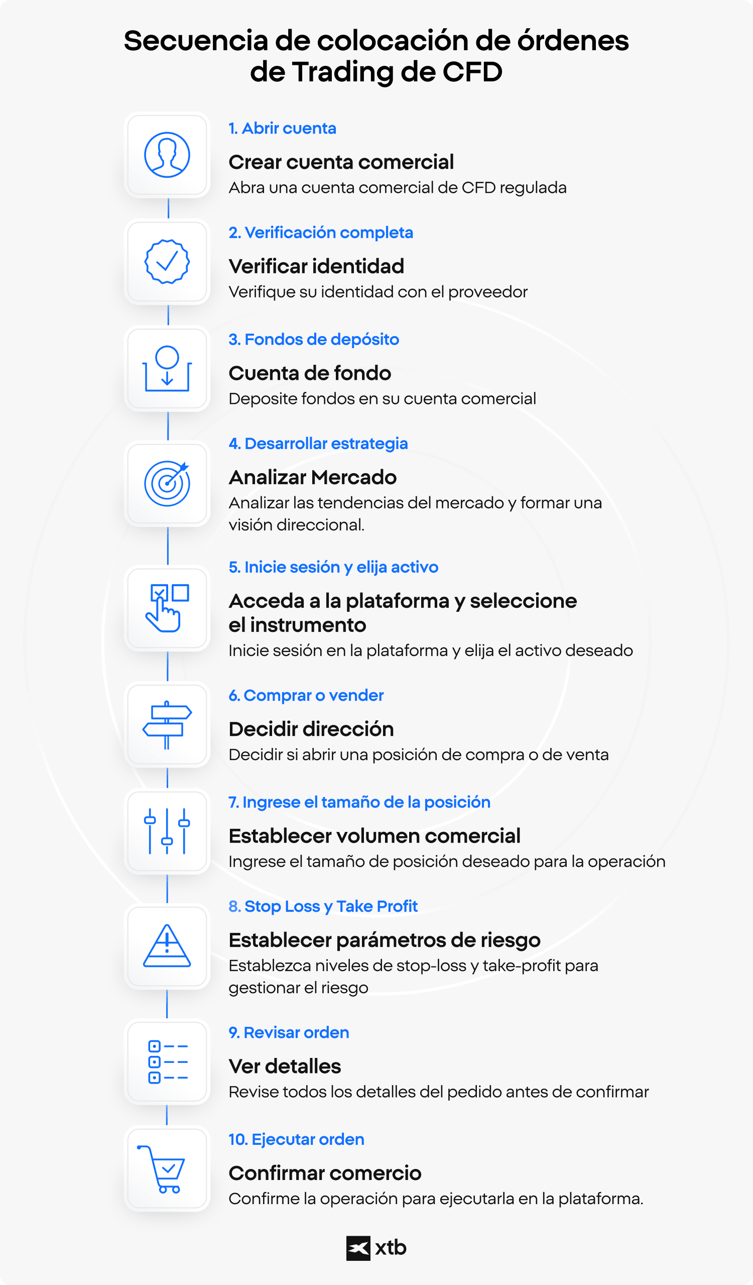 Infografía de XTB que presenta la secuencia de diez pasos para realizar una orden de negociación de CFD, desde la apertura de una cuenta regulada y la verificación de identidad, pasando por el análisis de mercado y la selección de activos, hasta la configuración de los parámetros de riesgo y la ejecución de la operación