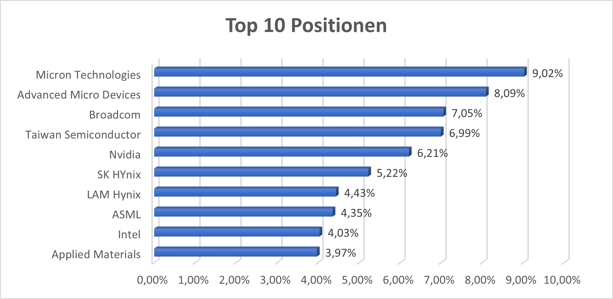 Top 10 Unternehmen des ETFs