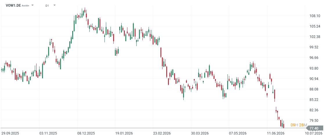 GrÃ¡fico con la cotizaciÃ³n de las acciones de Volkswagen 