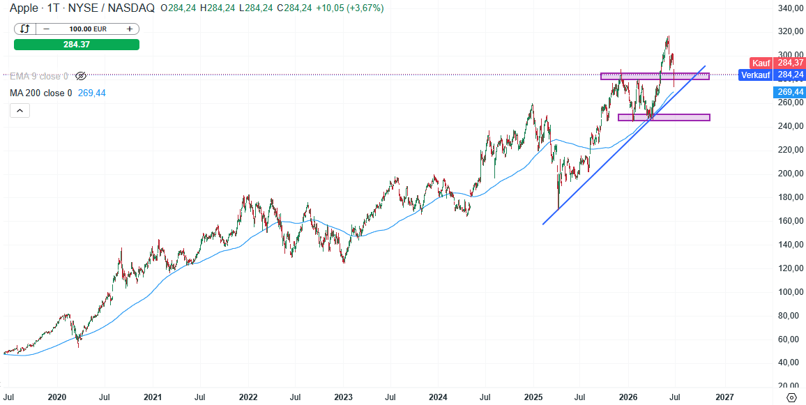 Apple Prognose und Analyse am 27.06.26 - Daytrading