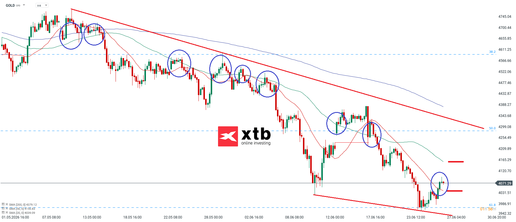 Goldpreis und Analyse am 27.06.2026