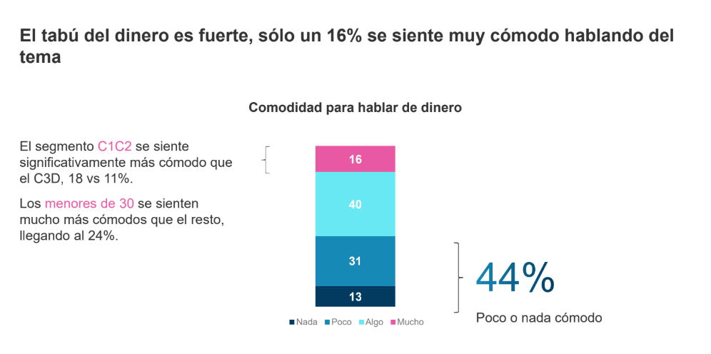 Comodidad para hablar de dinero