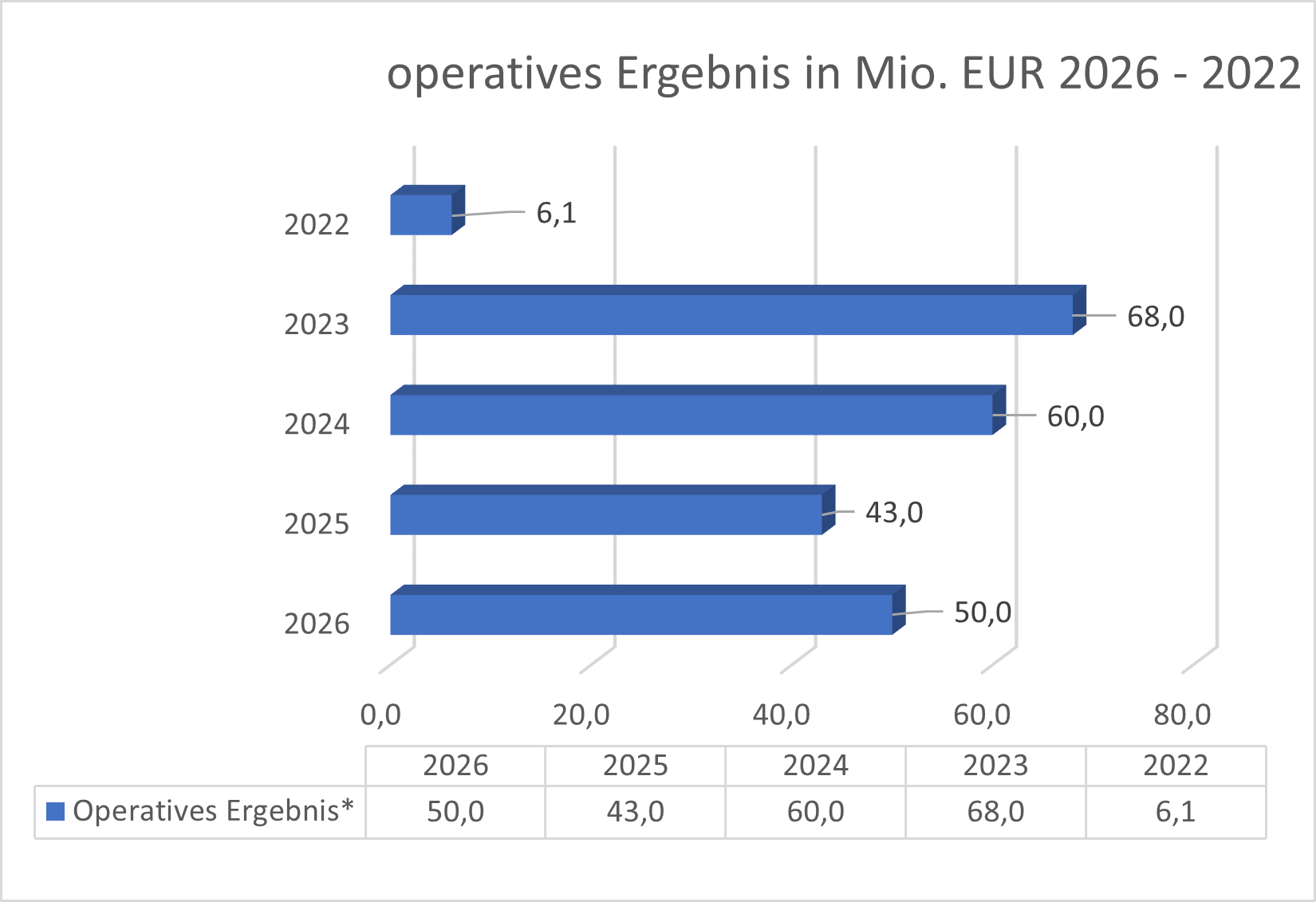 Operatives Ergebnis