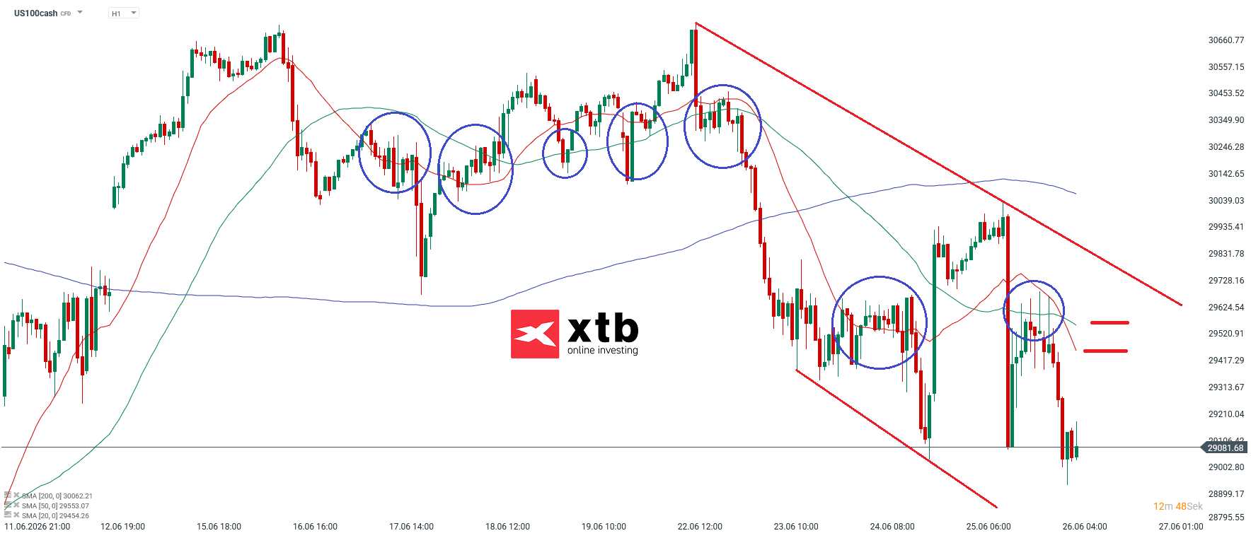 Nasdaq 100 Analyse im Stunden-Chart