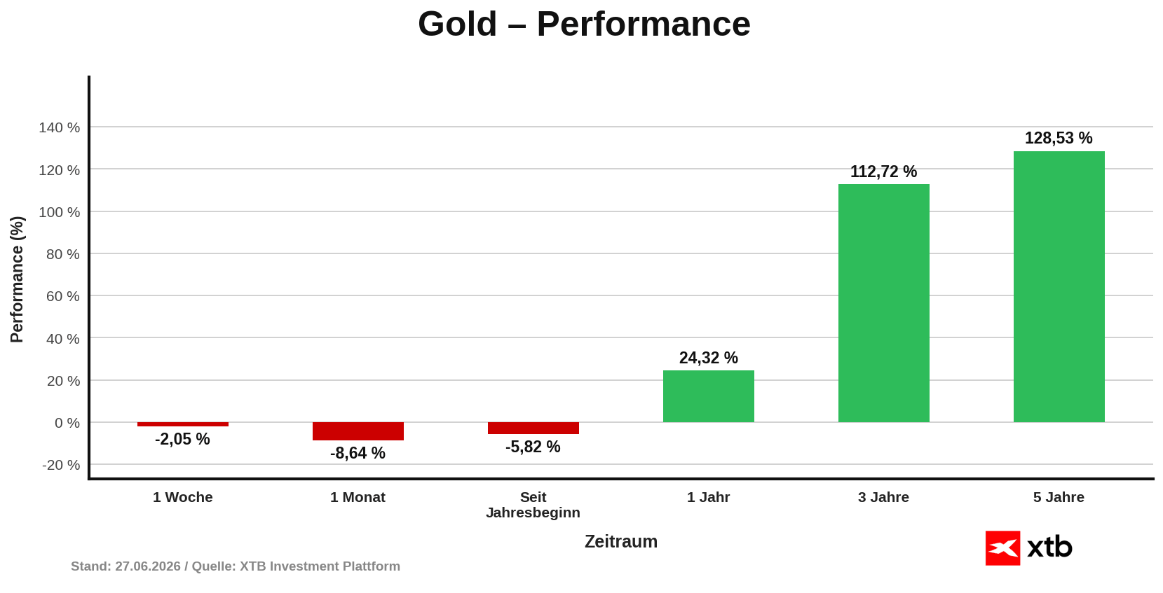 Goldpreis Performance - prozentuale VerÃ¤nderungen am 27.06.2026