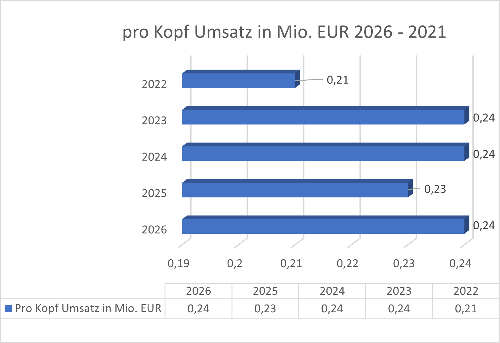 Umsatz pro Kopf