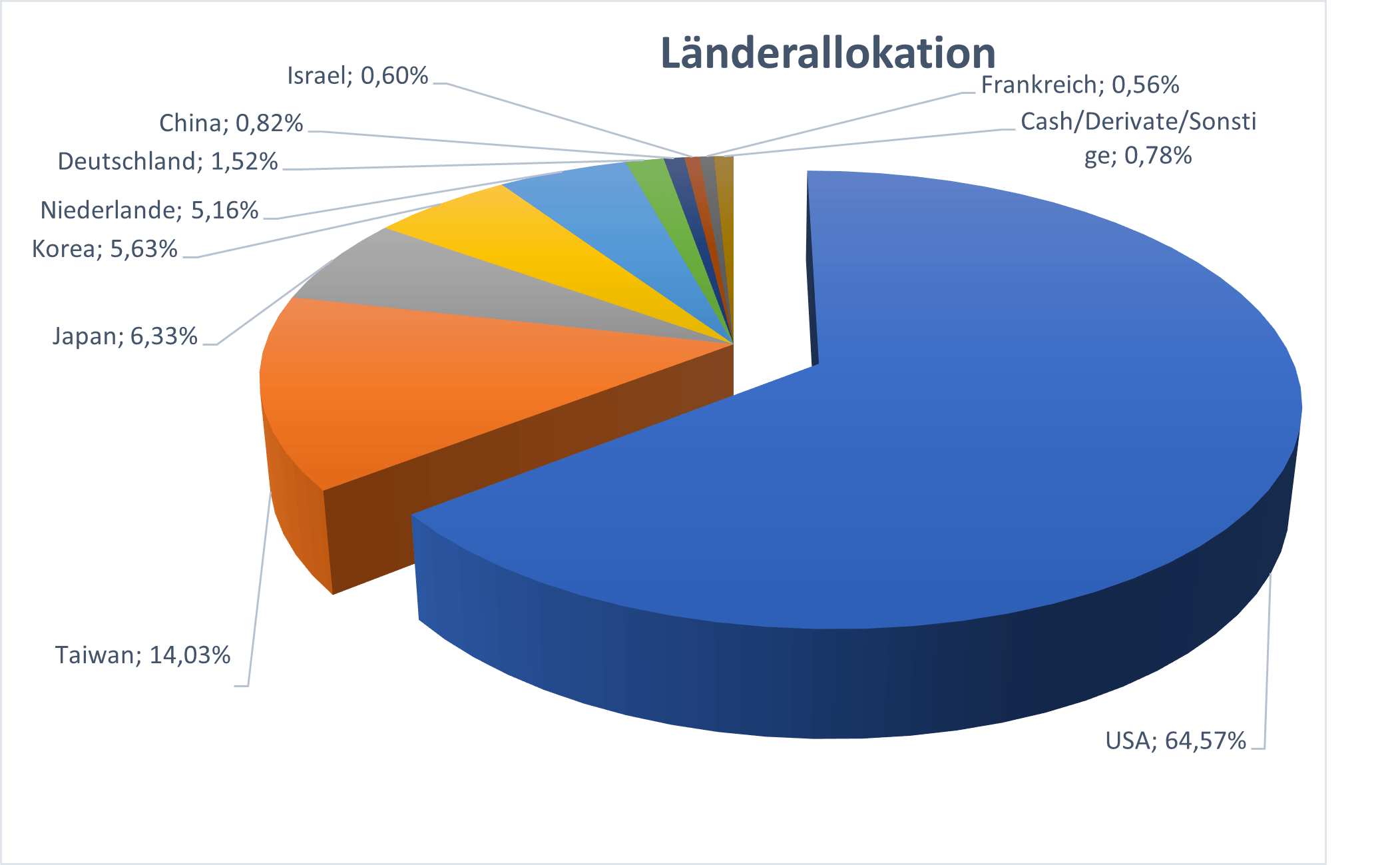 LÃ¤nderallokation