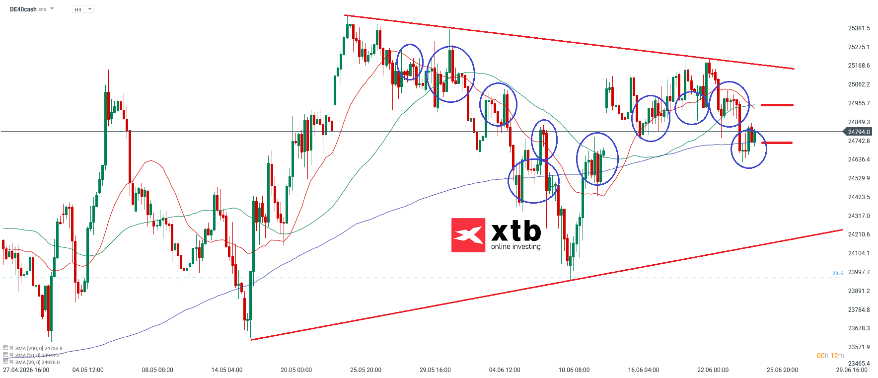 DAX Prognose: Wichtige Marken im 4-Stunden-Chart
