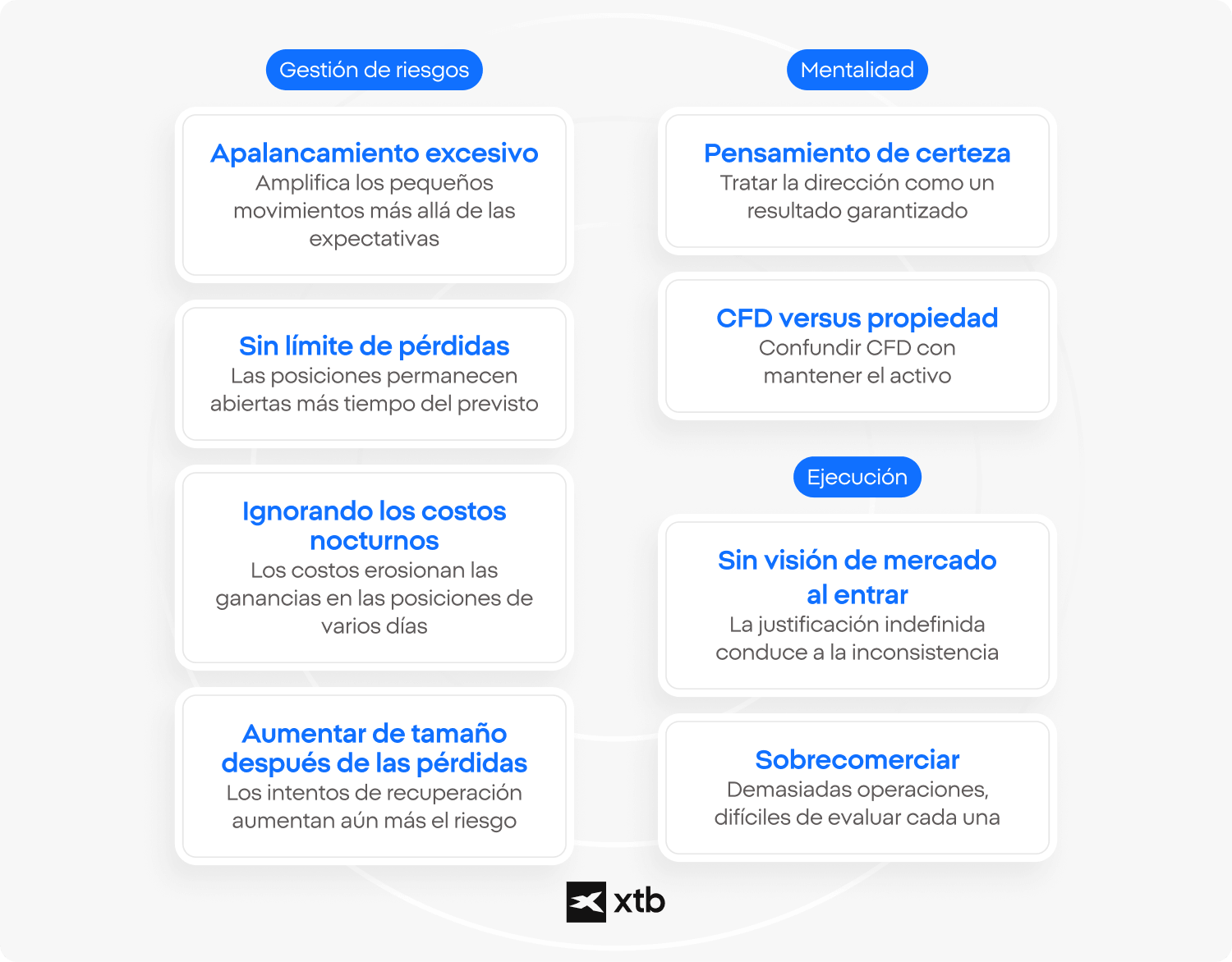 Infografía que enumera siete errores comunes en el trading de CFD divididos en tres categorías: errores de gestión de riesgos, como apalancamiento excesivo, falta de stop-loss, ignorar los costes nocturnos y aumentar el tamaño de la posición tras las pérdidas; errores de mentalidad, como pensar con certeza y confundir los CFD con la propiedad de activos; y errores de ejecución, como no tener una visión del mercado al entrar en la operación y operar en exceso