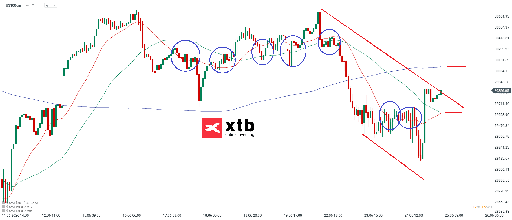 Nasdaq 100 Analyse im Stunden-Chart