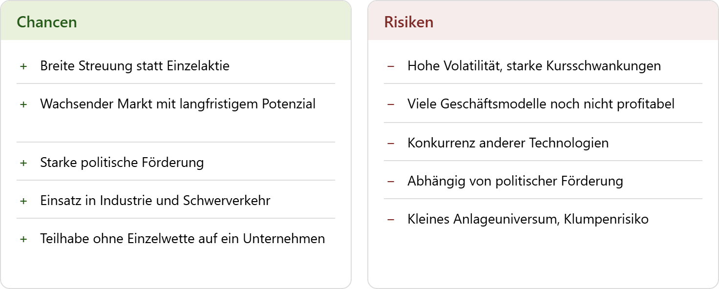 Wasserstoff ETF: Chancen & Risiken