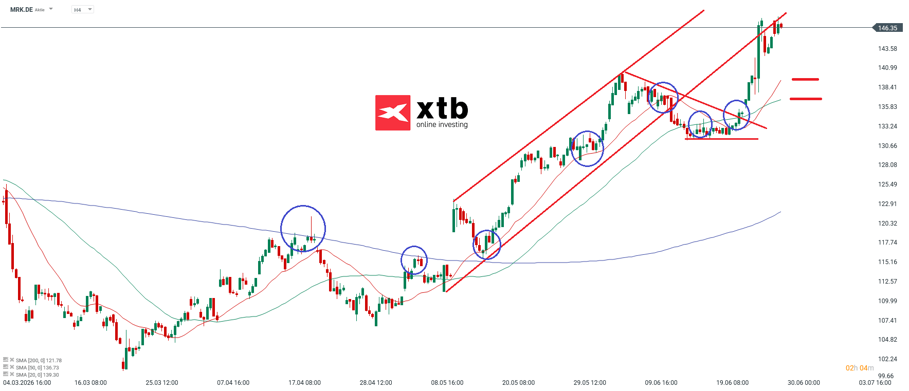 Merck Aktie im 4h-Chart