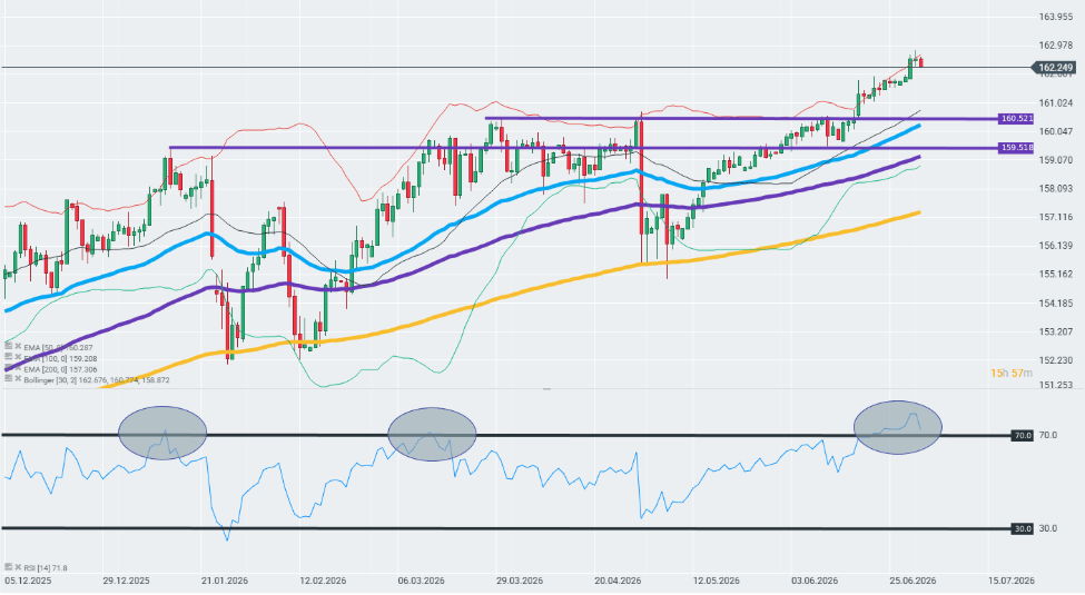 Gráfico con la cotización del USD/JPY